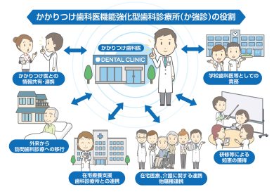 かかりつけ歯科医について